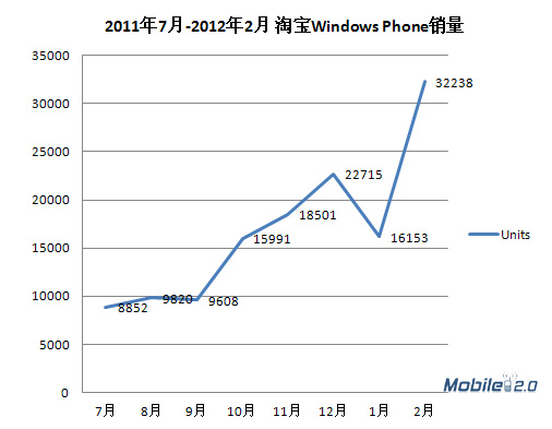 Windows Phone֪߱10