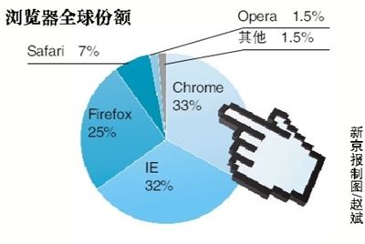 Chrome份额增至33%超IE 成第一大浏览器