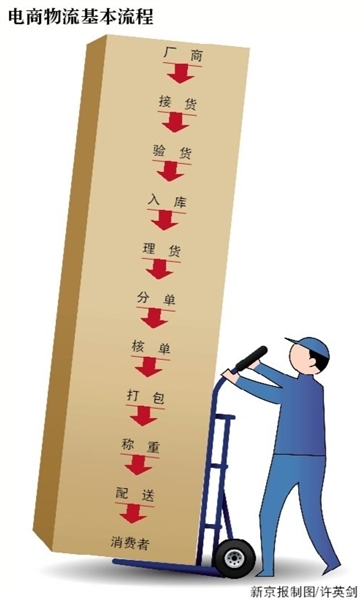 电商仓库多藏身城乡接合部包装工每件挣1元