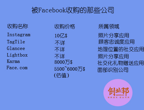 股价下跌后 Facebook做了哪些事情