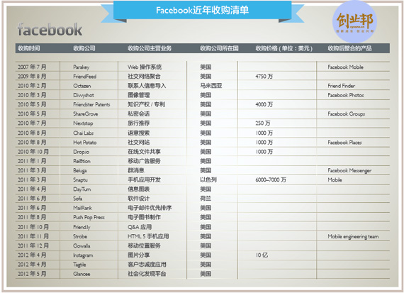 股价下跌后 Facebook做了哪些事情
