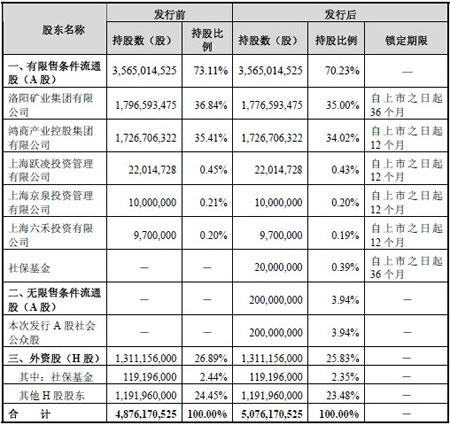洛阳钼业9日登陆上交所 曾获上海六禾注资