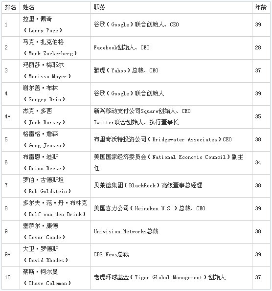2012财富全球40岁以下商界精英发布 刘强东上榜