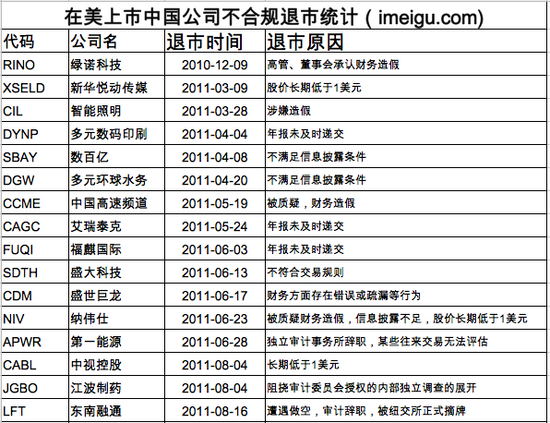 两年内有40家中国公司因不合规在美被退市 今年18家